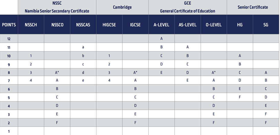 NSSC Results University Admission Requirementss