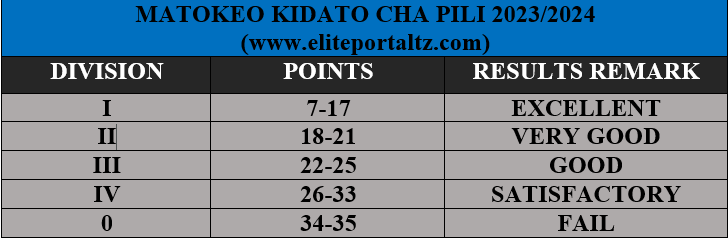 Matokeo Kidato Cha Pili 2023/24 - NECTA Form Two Results 2023